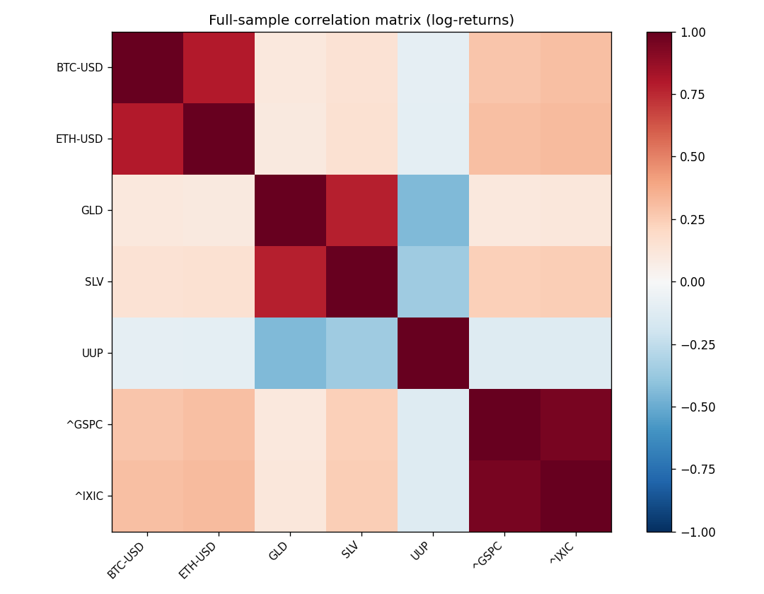 Correlation heatmap