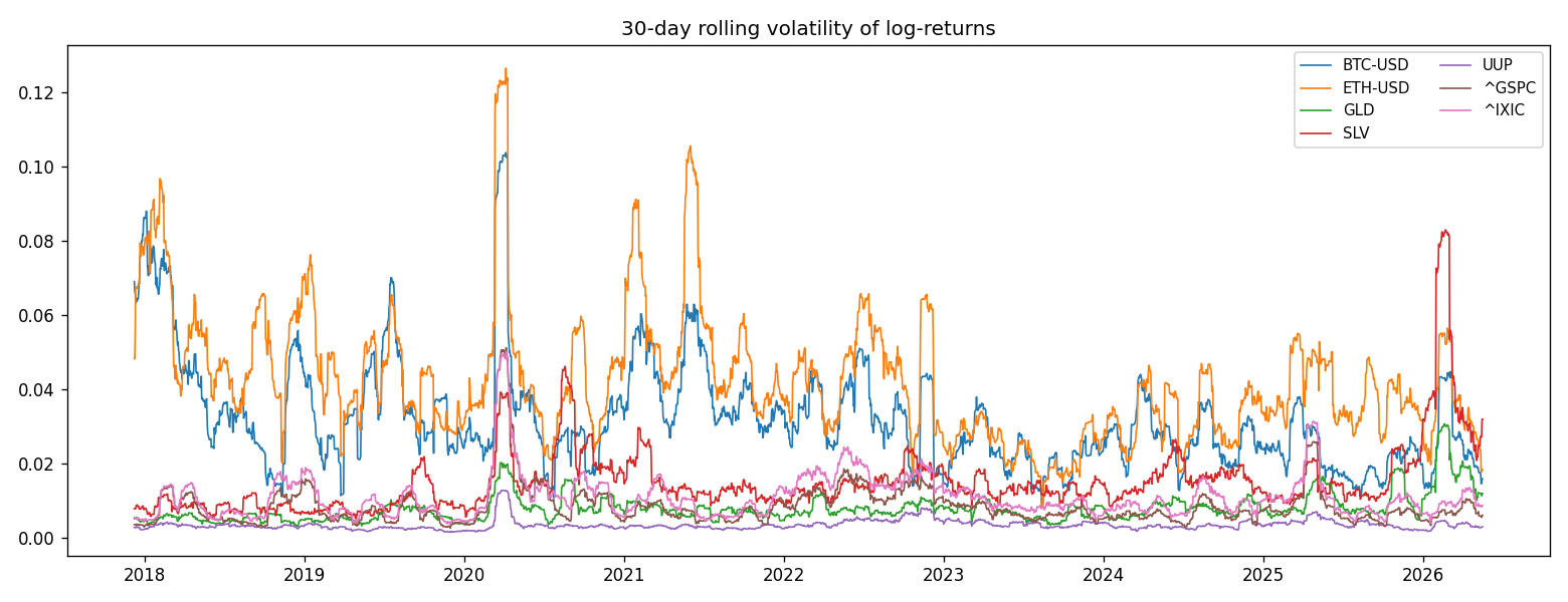 Rolling volatility
