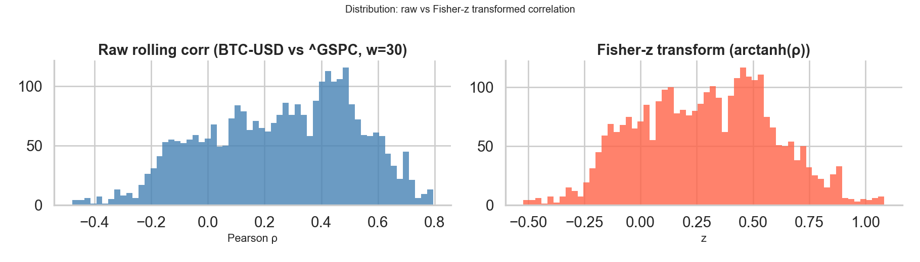 Fisher transform