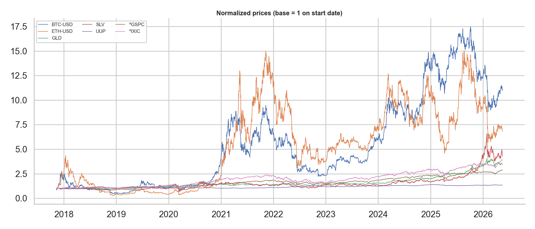 Normalized prices