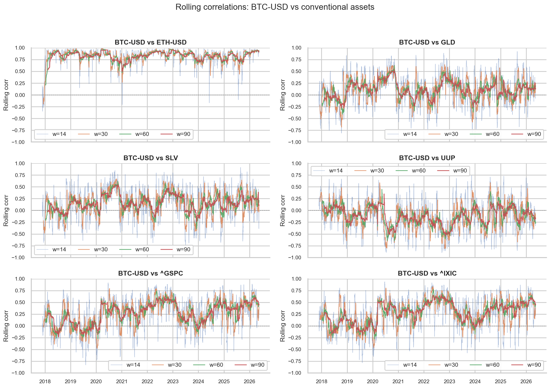 Rolling correlations