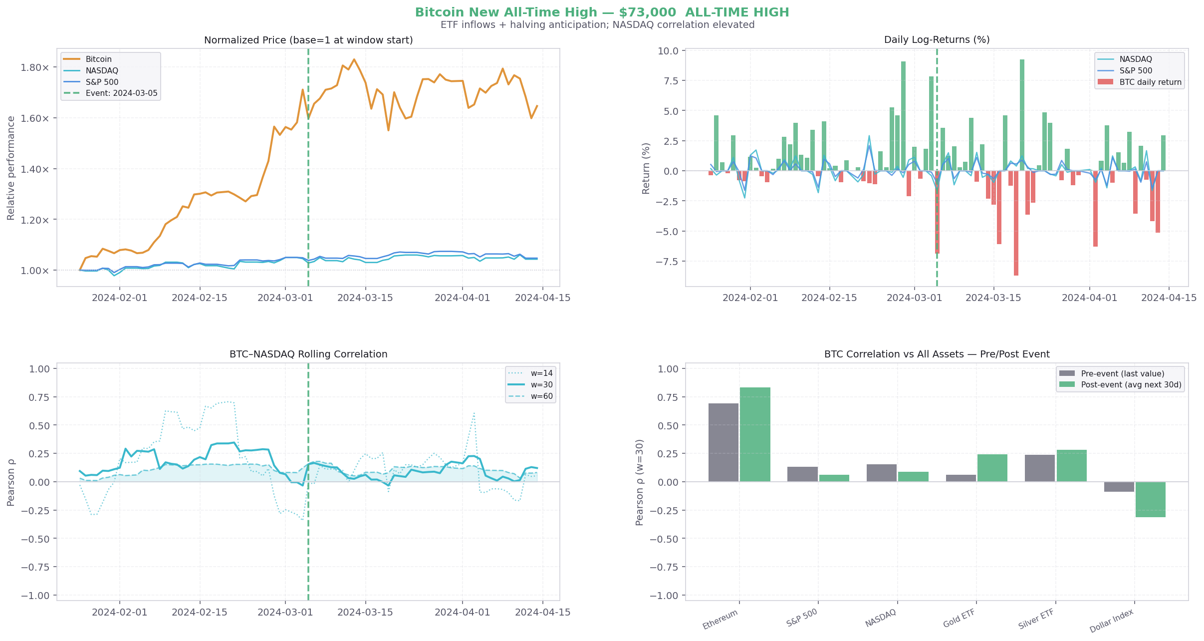 Bitcoin ATH 2024