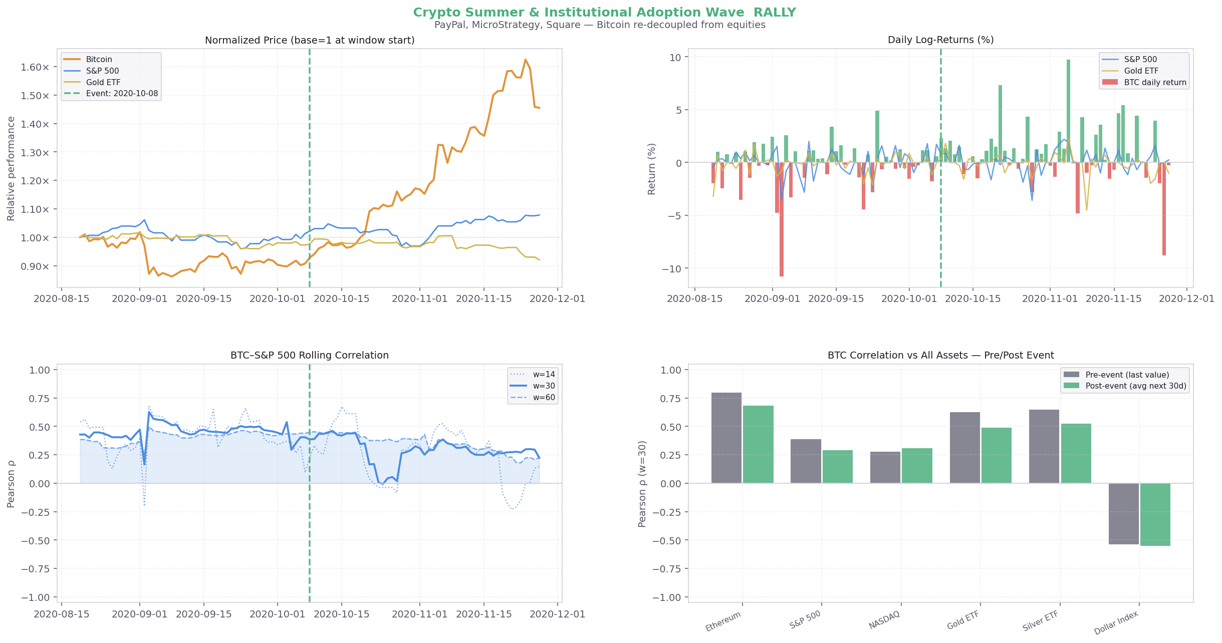 Institutional adoption wave 2020